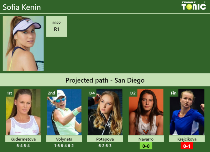 updated-sf-prediction-h2h-of-sofia-kenin-s-draw-vs-navarro