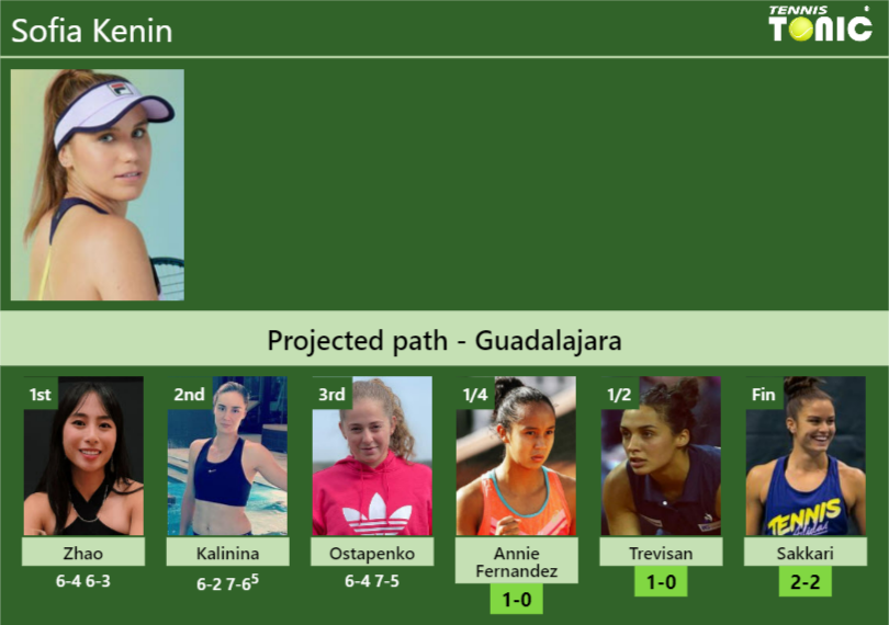 [UPDATED QF]. Prediction, H2H of Sofia Kenin’s draw vs Annie Fernandez, Trevisan, Sakkari to win the Guadalajara