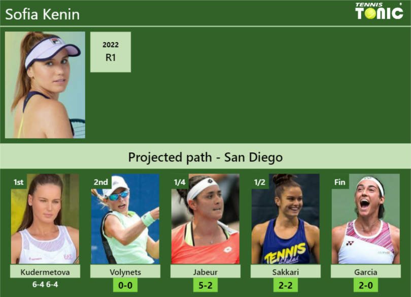 Updated R2 Prediction H2h Of Sofia Kenins Draw Vs Volynets Jabeur Sakkari Garcia To Win