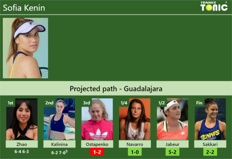 [UPDATED R3]. Prediction, H2H of Sofia Kenin’s draw vs Ostapenko, Navarro, Jabeur, Sakkari to win the Guadalajara