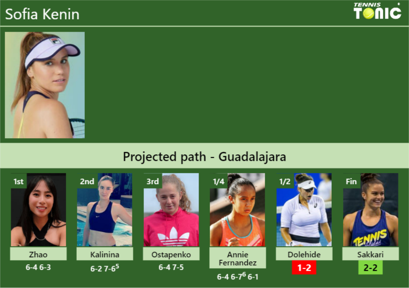 [UPDATED SF]. Prediction, H2H of Sofia Kenin’s draw vs Dolehide, Sakkari to win the Guadalajara