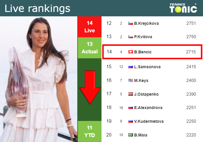 Sunday Live Ranking Belinda Bencic