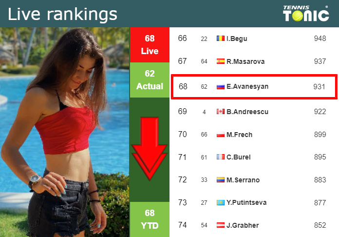 LIVE RANKINGS. Avanesyan goes down prior to squaring off with Tauson in Ningbo