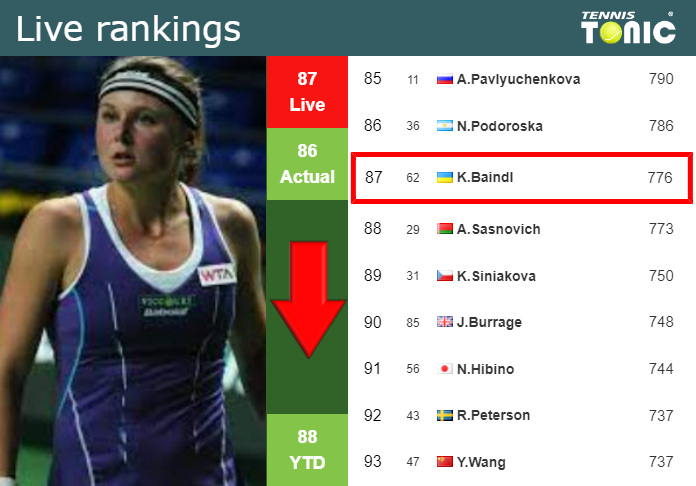 LIVE RANKINGS. Baindl goes down before facing Yuan in Ningbo