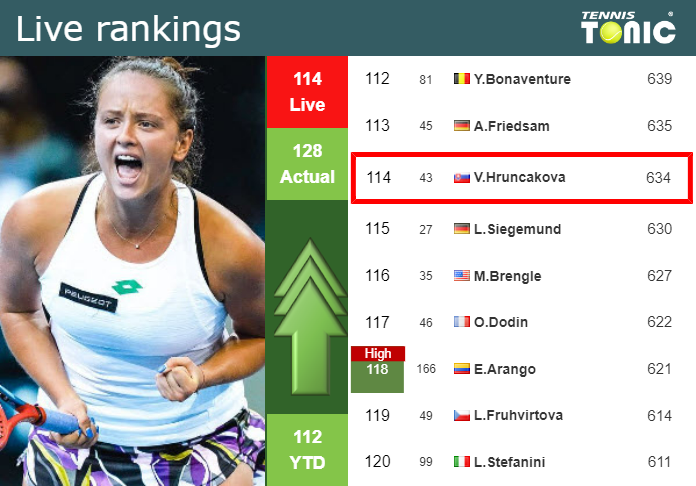 LIVE RANKINGS. Kuzmova improves her position
 ahead of squaring off with Blinkova in Ningbo