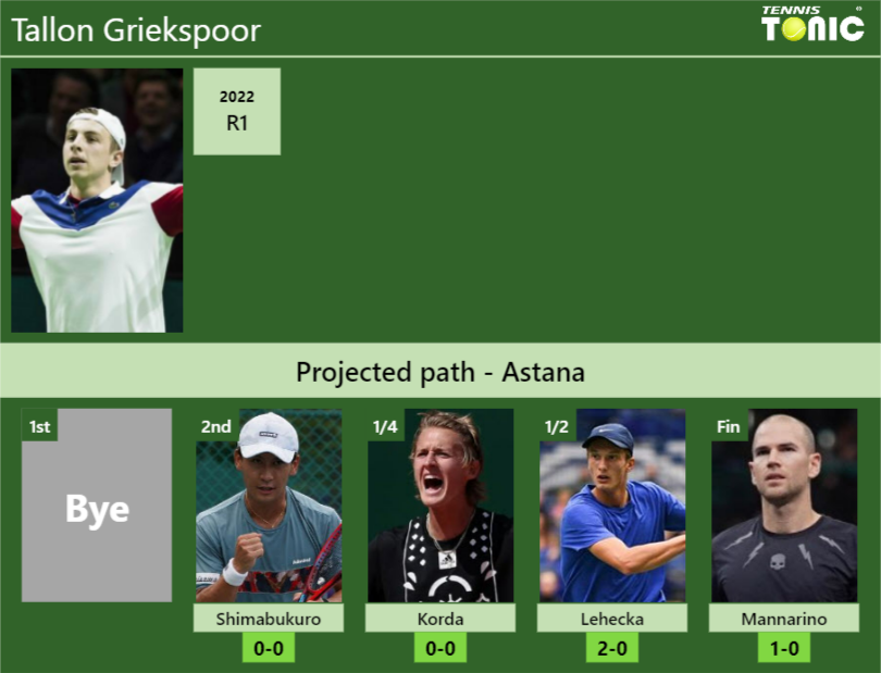 ASTANA DRAW. Tallon Griekspoor's Prediction With Shimabukuro Next. H2H ...