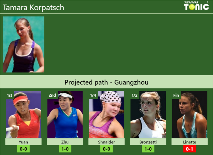 Tamara Korpatsch Stats info