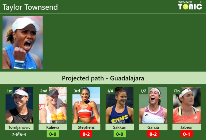 [UPDATED R2]. Prediction, H2H of Taylor Townsend’s draw vs Kalieva, Stephens, Sakkari, Garcia, Jabeur to win the Guadalajara