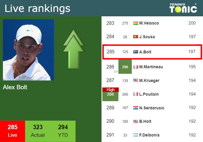 LIVE RANKINGS. Bolt improves his ranking right before fighting against Khachanov in Zhuhai