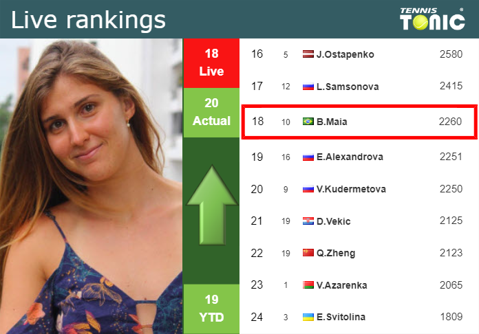 LIVE RANKINGS. Haddad Maia improves her position
 right before competing against Krejcikova in San Diego