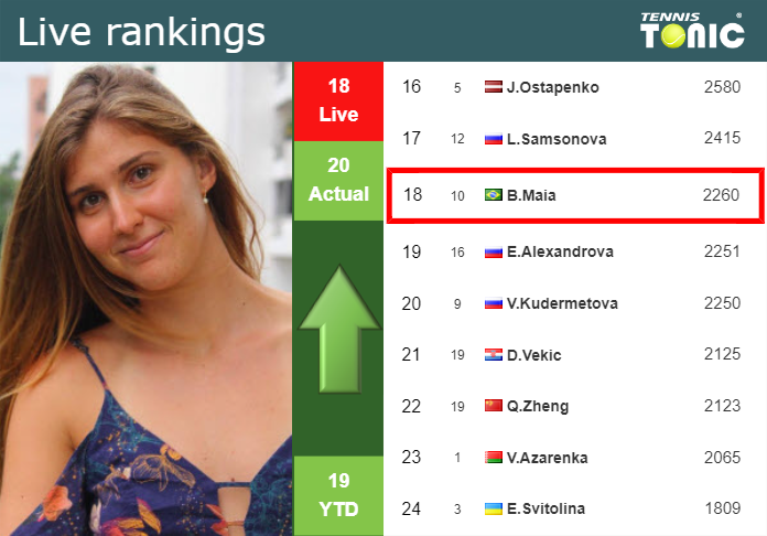 LIVE RANKINGS. Haddad Maia Improves Her Position Right Before Competing ...