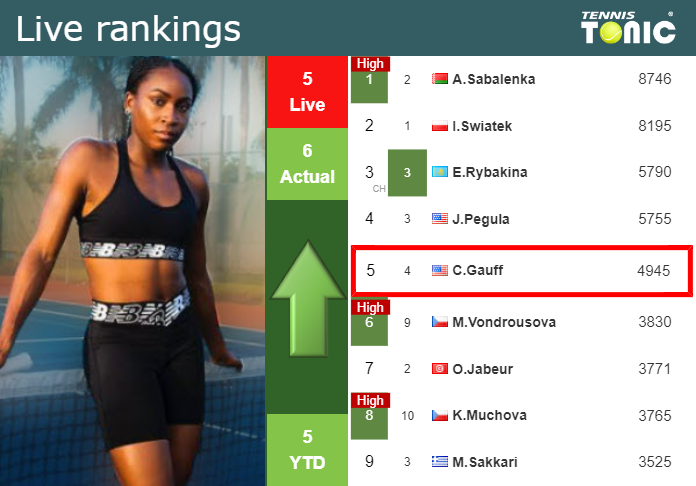 WTA LIVE RANKINGS. Gauff to hit career-high if she beats Trevisan in French  Open semifinal - Tennis Tonic - News, Predictions, H2H, Live Scores, stats