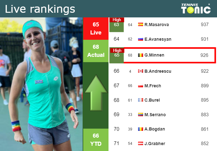 LIVE RANKINGS. Minnen reaches a new career-high ahead of taking on Bronzetti in Guangzhou