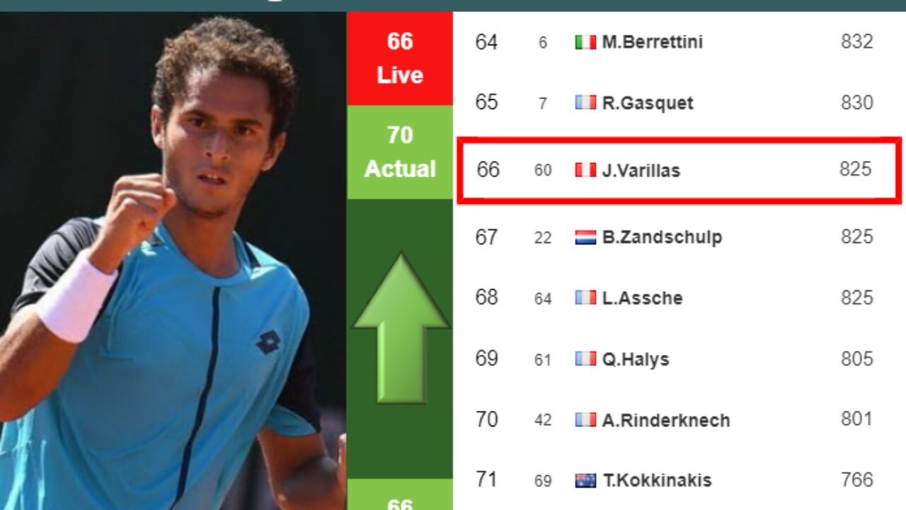 LIVE RANKINGS. Varillas improves his rank just before competing