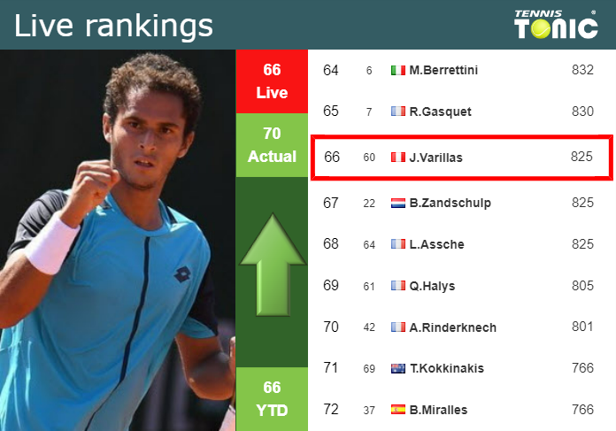 LIVE RANKINGS. Varillas improves his rank just before competing against Dimitrov in Chengdu