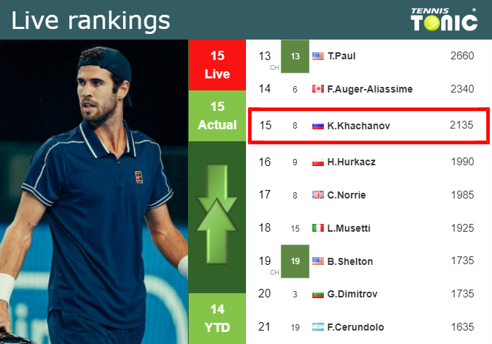 LIVE RANKINGS. Khachanov’s rankings right before playing Bolt in Zhuhai
