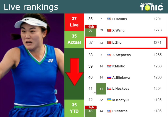 LIVE RANKINGS. Zhu falls down ahead of fighting against Mandlik in Osaka