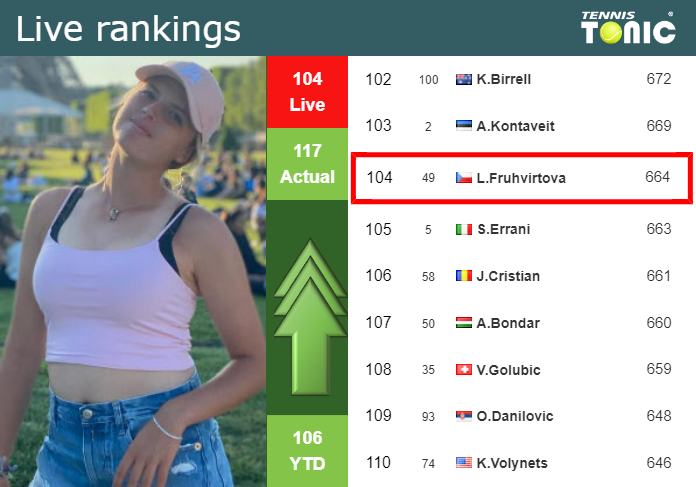 Thursday Live Ranking Linda Fruhvirtova 8jwt8tdx Thursday Live Ranking Linda Fruhvirtova