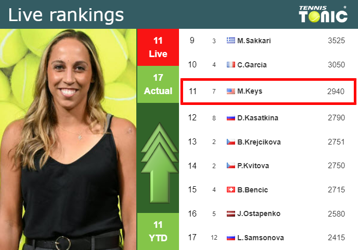 LIVE RANKINGS. Keys improves her rank ahead of fighting against ...