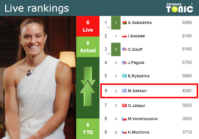 LIVE RANKINGS. Sakkari’s rankings before squaring off with Doi in Tokyo