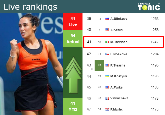 LIVE RANKINGS. Trevisan improves her rank just before taking on Dolehide in Guadalajara