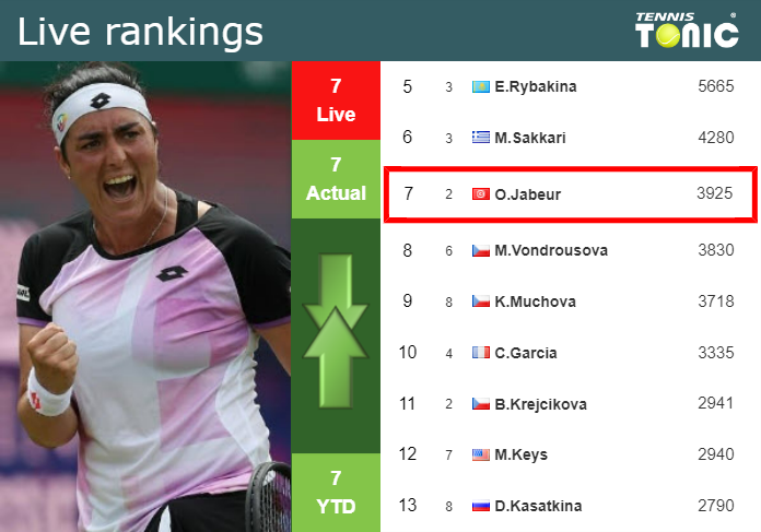 LIVE RANKINGS. Jabeur’s rankings before taking on Zvonareva in Ningbo
