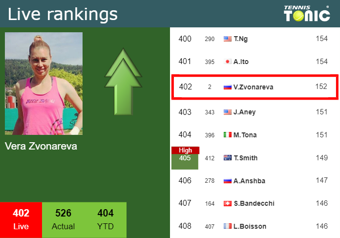 LIVE RANKINGS. Zvonareva improves her position
 prior to playing Jabeur in Ningbo