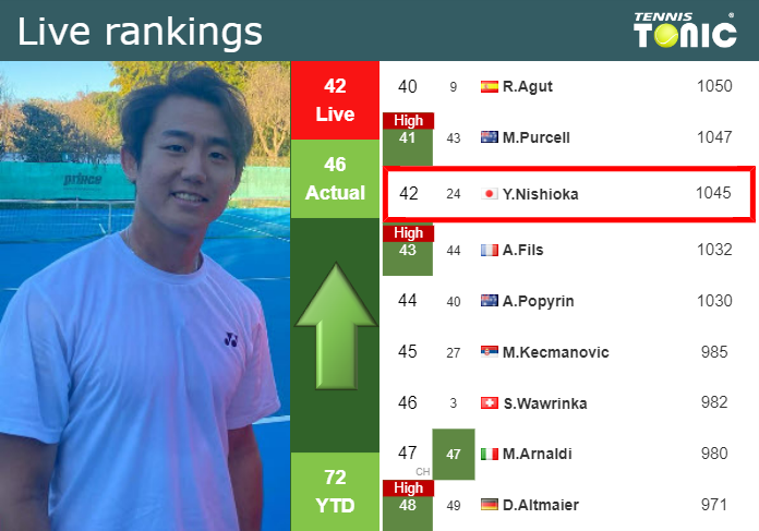 LIVE RANKINGS. Nishioka betters his rank ahead of facing Harris in Zhuhai Thursday Live Ranking Yoshihito Nishioka
