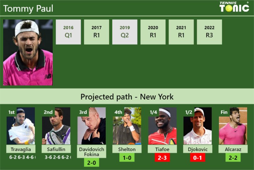 [UPDATED R3]. Prediction, H2H Of Tommy Paul's Draw Vs Davidovich Fokina ...