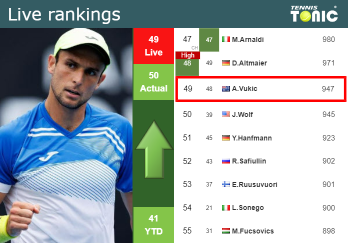 Tuesday Live Ranking Aleksandar Vukic Rlbvzfib Tuesday Live Ranking Aleksandar Vukic