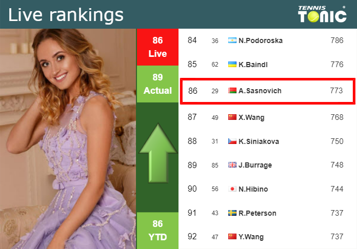 Tuesday Live Ranking Aliaksandra Sasnovich Mjgowx1r Tuesday Live Ranking Aliaksandra Sasnovich