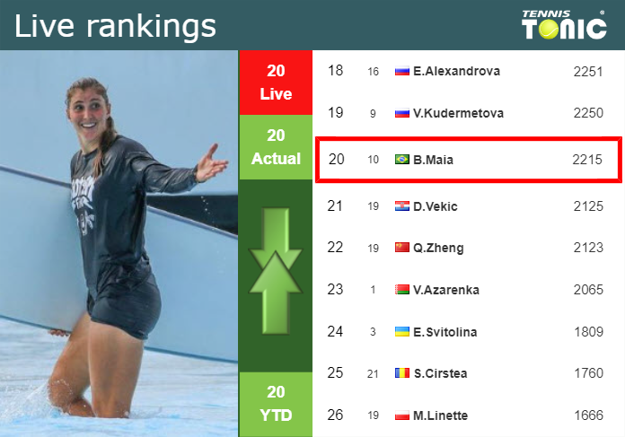 LIVE RANKINGS. Haddad Maia’s rankings prior to taking on Fernandez in San Diego