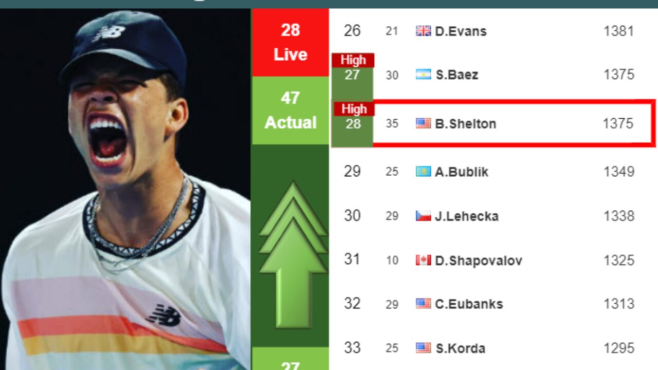 LIVE RANKINGS. Shelton achieves a new career-high prior to