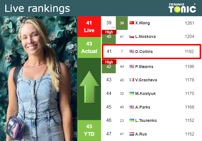 LIVE RANKINGS. Collins improves her rank before fighting against Chirico in San Diego