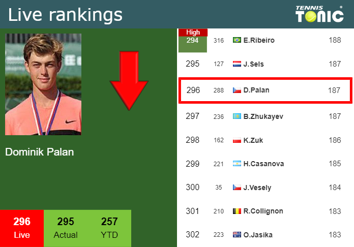 Tuesday Live Ranking Dominik Palan