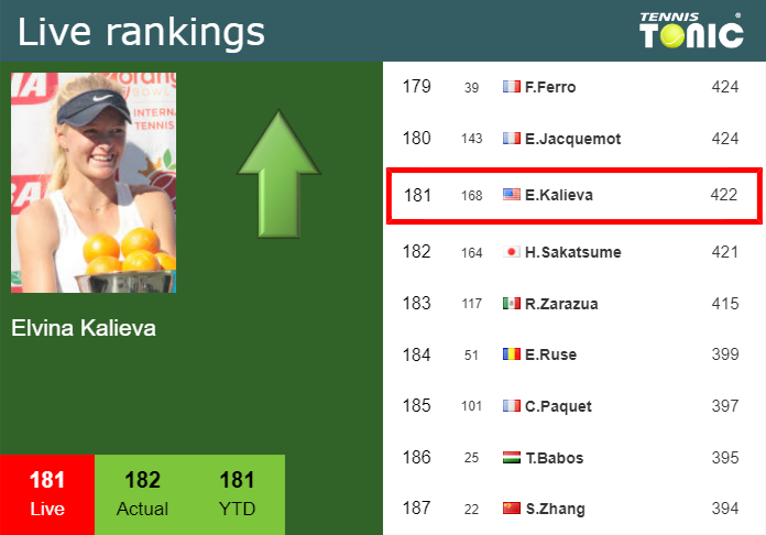LIVE RANKINGS. Kalieva improves her ranking ahead of fighting against Townsend in Guadalajara