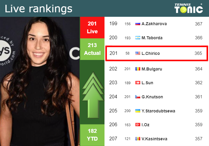 LIVE RANKINGS. Chirico improves her ranking just before facing Collins in San Diego