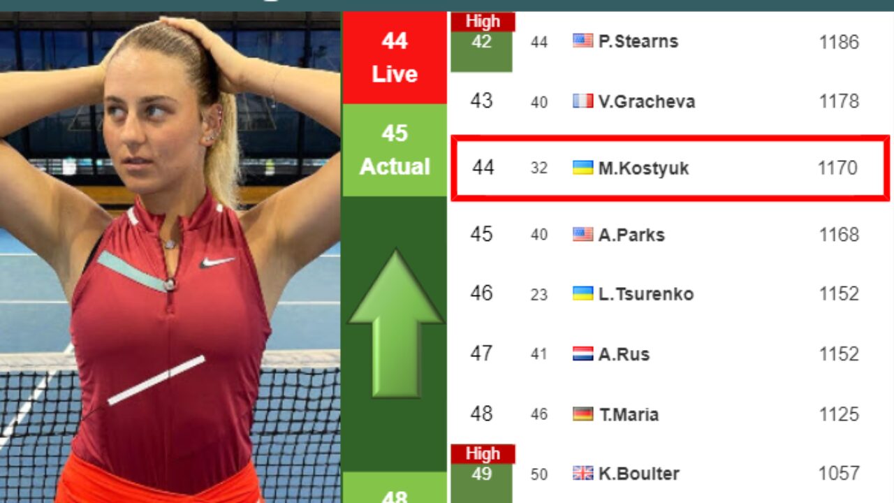 LIVE RANKINGS. Kostyuk improves her position ahead of playing Linette in  San Diego - Tennis Tonic - News, Predictions, H2H, Live Scores, stats
