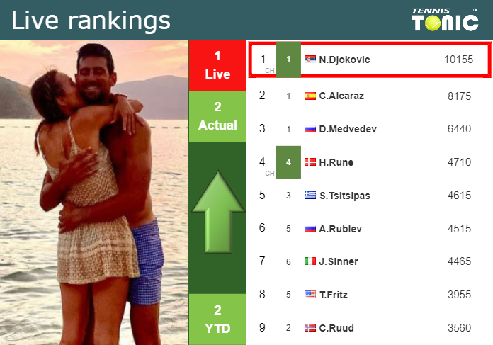 LIVE RANKINGS. Taylor Fritz to be the American no.1 after Indian Wells  if - Tennis Tonic - News, Predictions, H2H, Live Scores, stats