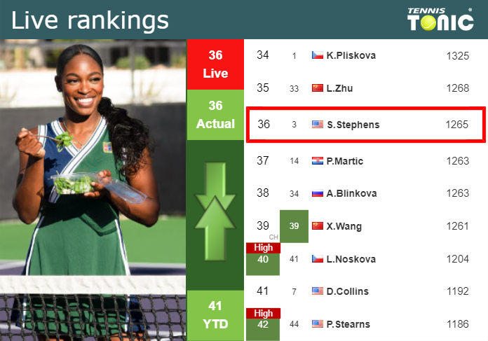 LIVE RANKINGS. Stephens’s rankings just before squaring off with Mertens in San Diego