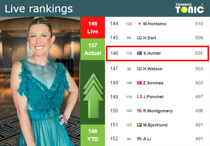 LIVE RANKINGS. Sanders betters her rank ahead of facing Sakkari in ...
