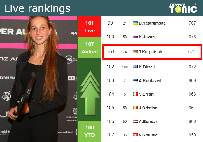 LIVE RANKINGS. Korpatsch improves her rank before taking on Jabeur in Ningbo Tuesday Live Ranking Tamara Korpatsch