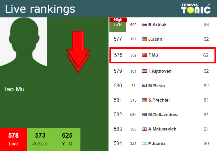 Tuesday Live Ranking Tao Mu