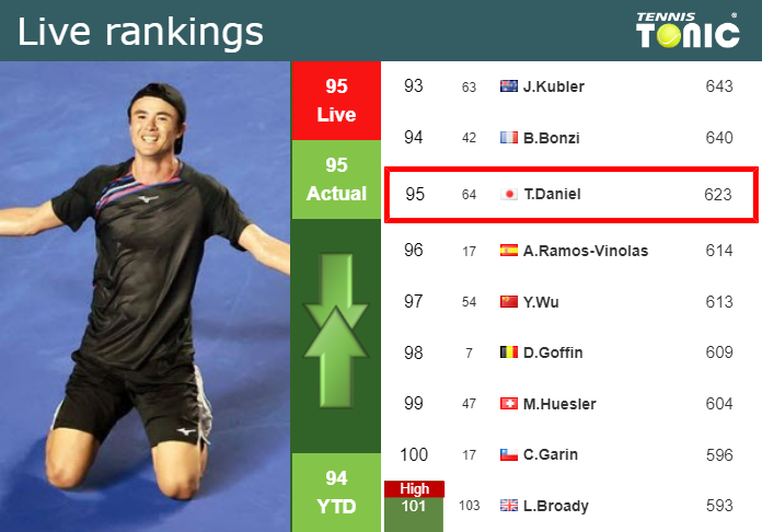 Tuesday Live Ranking Taro Daniel Lrgo3eja Tuesday Live Ranking Taro Daniel