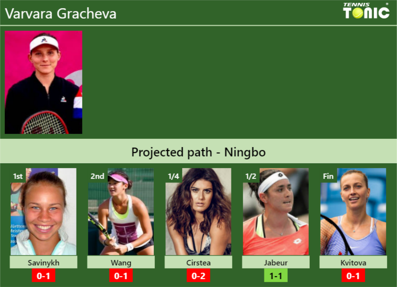 NINGBO DRAW. Varvara Gracheva’s prediction with Savinykh next. H2H and rankings