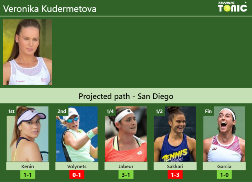 SAN DIEGO DRAW. Veronika Kudermetova's prediction with Kenin next. H2H ...