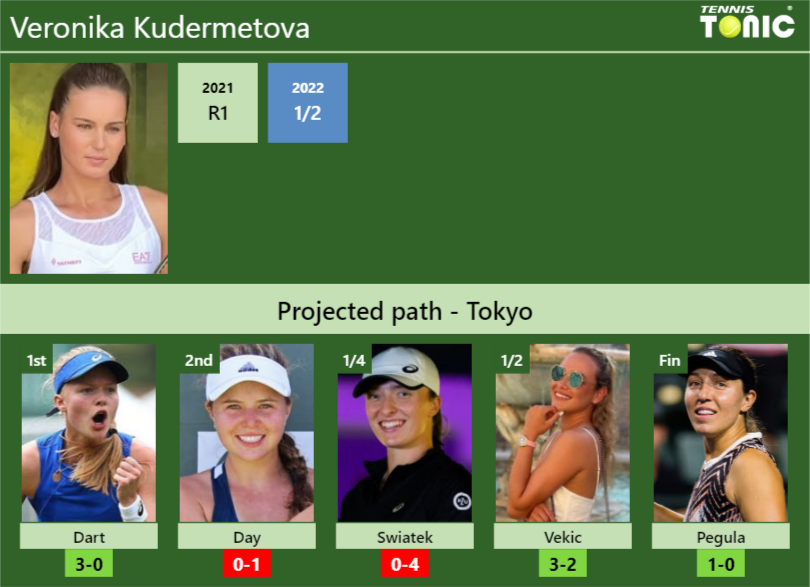 TOKYO DRAW. Veronika Kudermetova’s prediction with Dart next. H2H and rankings