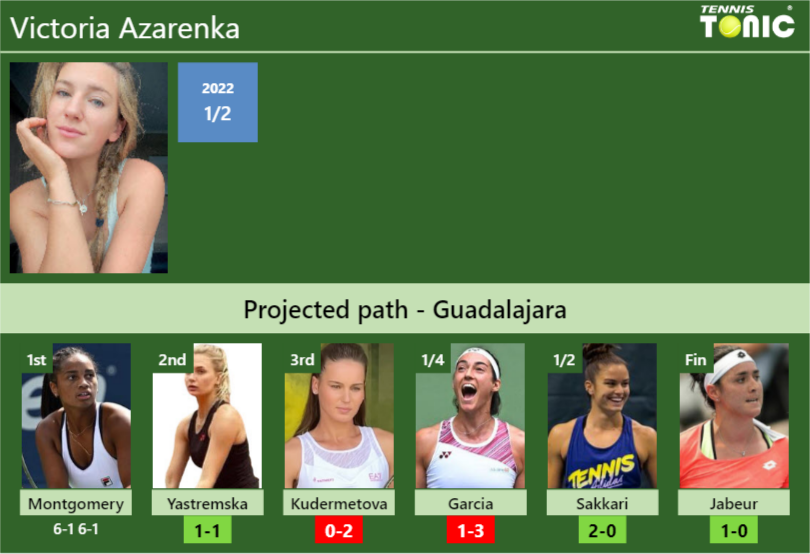 [UPDATED R2]. Prediction, H2H of Victoria Azarenka's draw vs Yastremska ...