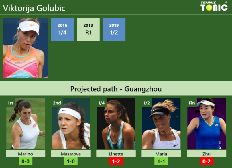 Guangzhou Draw. Viktorija Golubic's Prediction With Marino Next. H2h 