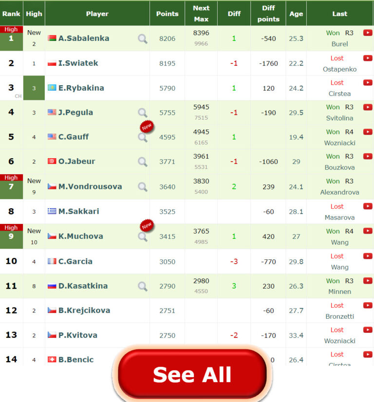 Wta Rankings Iga Swiatek World No Before Aryna Sabalenka And Elena